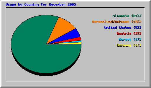 Usage by Country for December 2005