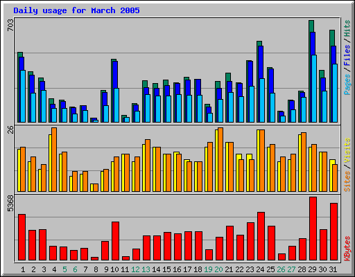 Daily usage for March 2005