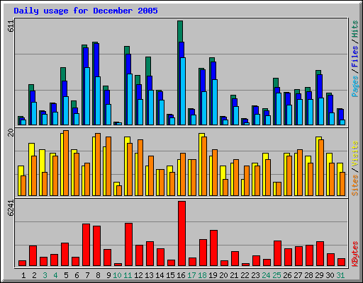 Daily usage for December 2005