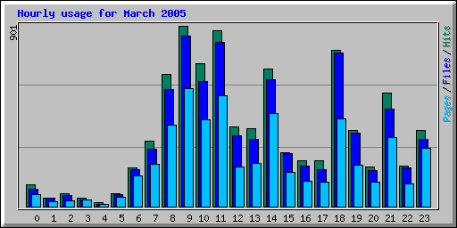 Hourly usage for March 2005