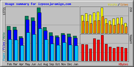 Usage summary for izposoja-amigo.com