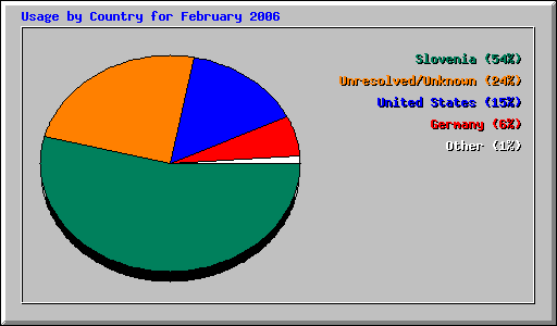 Usage by Country for February 2006