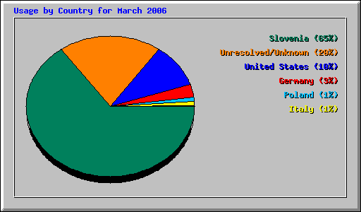 Usage by Country for March 2006