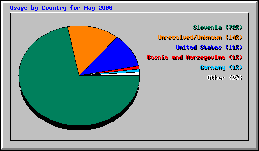 Usage by Country for May 2006