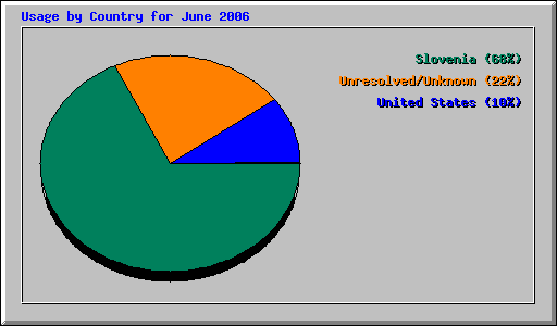 Usage by Country for June 2006