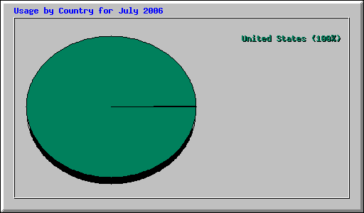 Usage by Country for July 2006