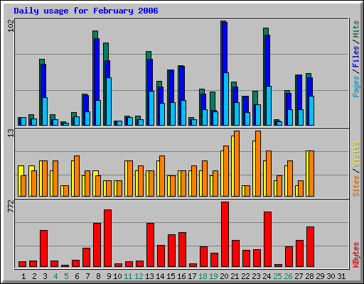 Daily usage for February 2006