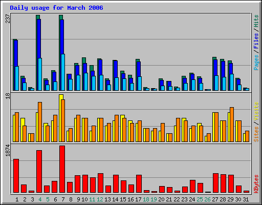 Daily usage for March 2006