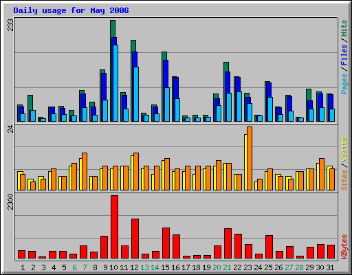 Daily usage for May 2006