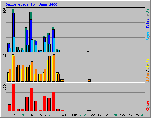 Daily usage for June 2006