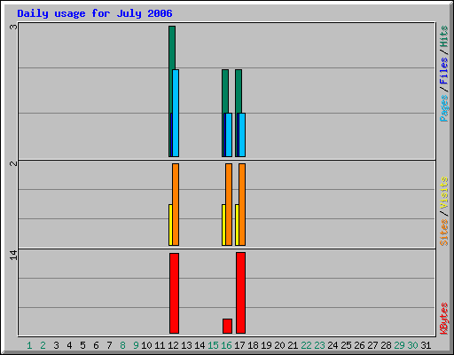 Daily usage for July 2006