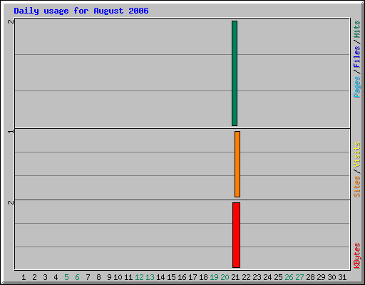 Daily usage for August 2006