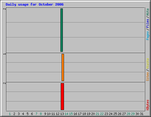 Daily usage for October 2006