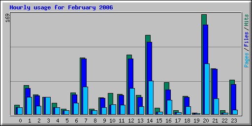 Hourly usage for February 2006