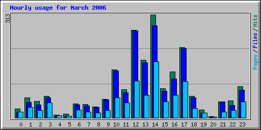 Hourly usage for March 2006