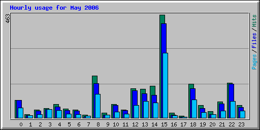 Hourly usage for May 2006