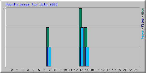 Hourly usage for July 2006