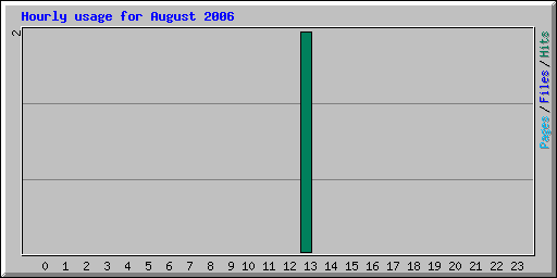 Hourly usage for August 2006