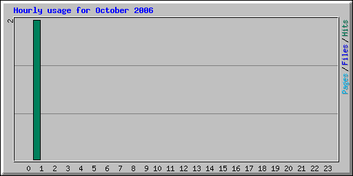 Hourly usage for October 2006