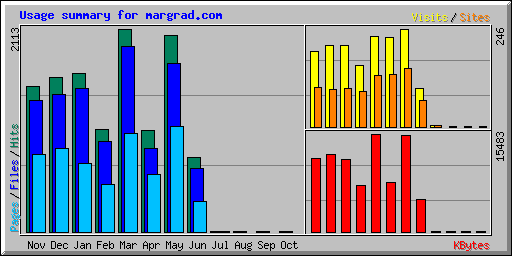 Usage summary for margrad.com