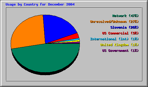 Usage by Country for December 2004