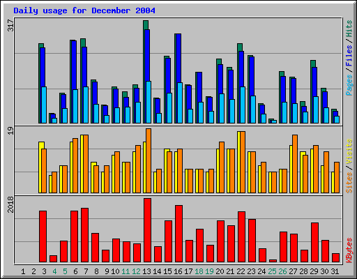 Daily usage for December 2004