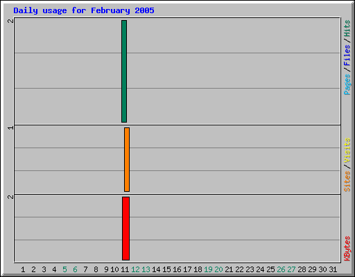 Daily usage for February 2005