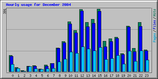 Hourly usage for December 2004