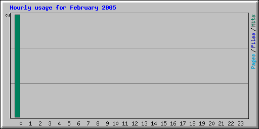 Hourly usage for February 2005