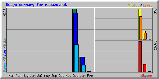 Usage summary for masaze.net