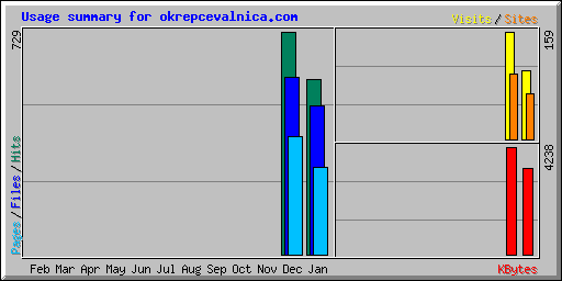 Usage summary for okrepcevalnica.com