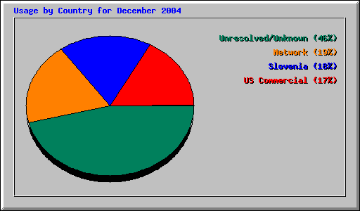 Usage by Country for December 2004