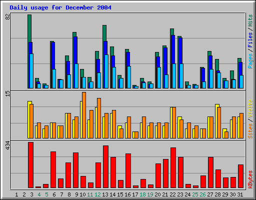 Daily usage for December 2004