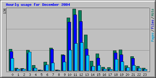 Hourly usage for December 2004