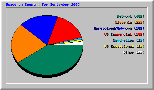 Usage by Country for September 2005