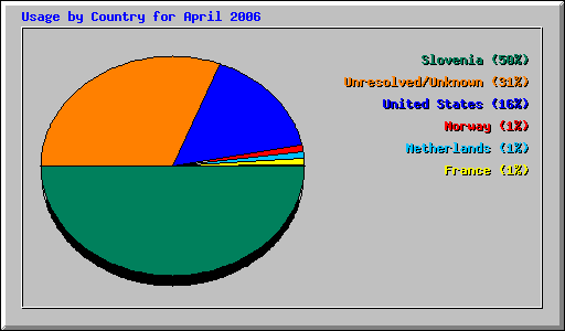 Usage by Country for April 2006