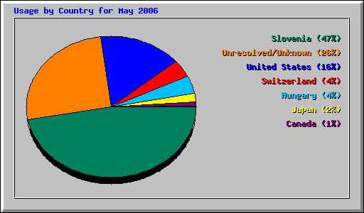 Usage by Country for May 2006