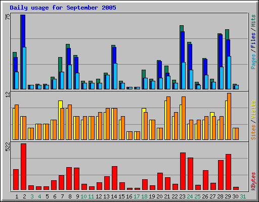 Daily usage for September 2005