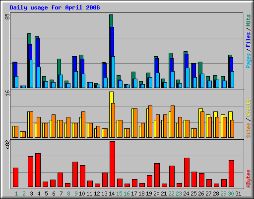 Daily usage for April 2006