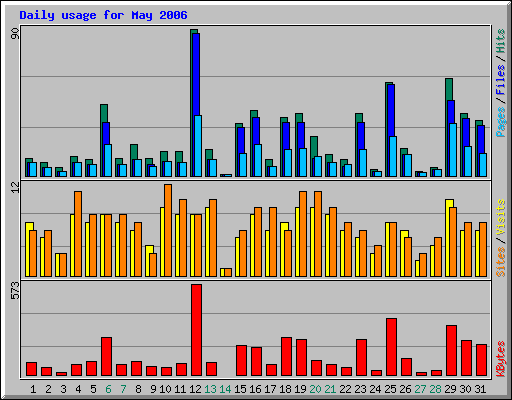 Daily usage for May 2006