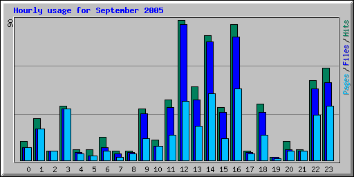 Hourly usage for September 2005