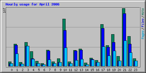 Hourly usage for April 2006