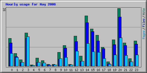 Hourly usage for May 2006