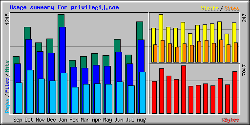 Usage summary for privilegij.com