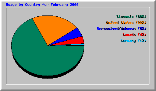 Usage by Country for February 2006