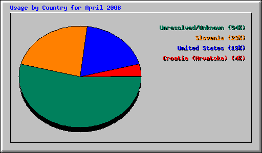 Usage by Country for April 2006