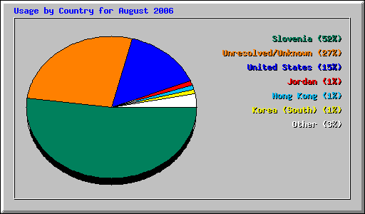 Usage by Country for August 2006