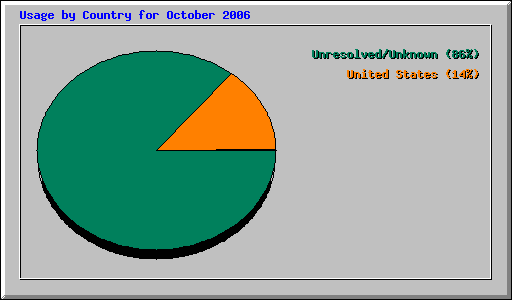 Usage by Country for October 2006