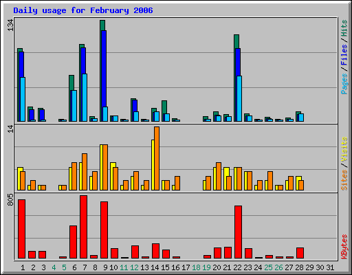 Daily usage for February 2006