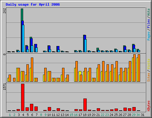 Daily usage for April 2006